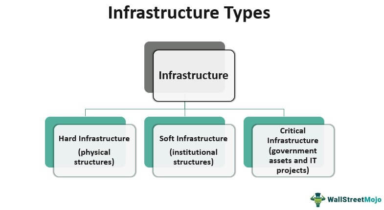 Infrastructure Types