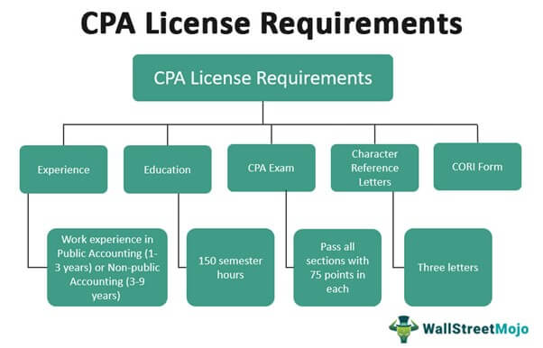 Massachusetts CPA License Requirements