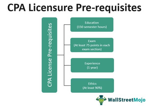 Montana CPA License Pre-requisites