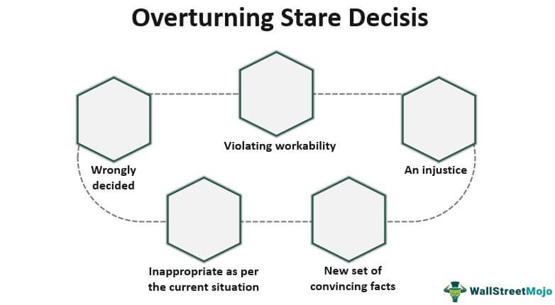 Overturning Stare Decisis