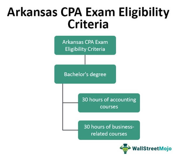 Arkansas CPA Exam Eligibility Criteria