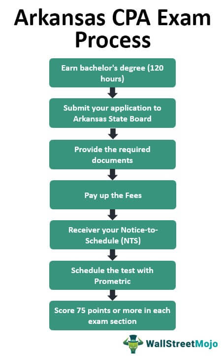 Arkansas CPA Exam Process