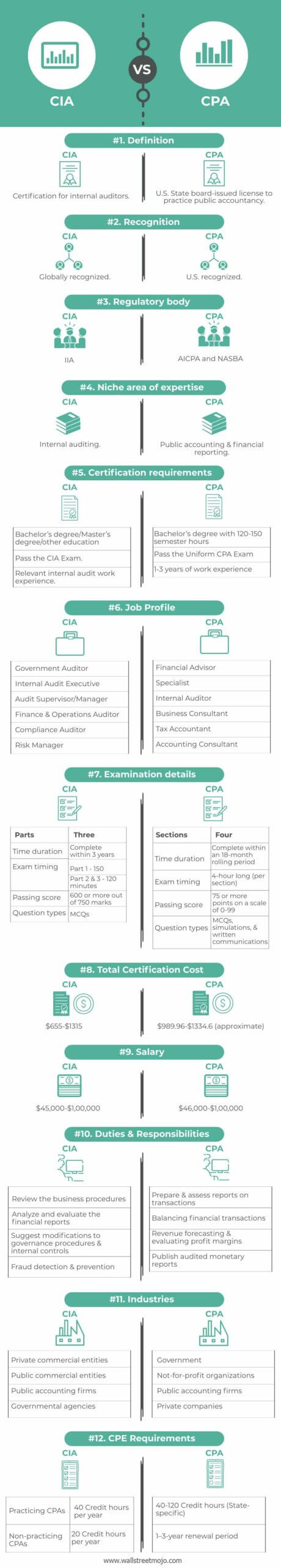 CIA-vs-CPA-infographics