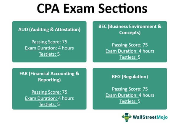 CPA Exam Sections