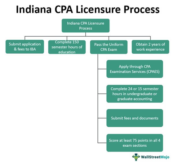 Indiana CPA License Process