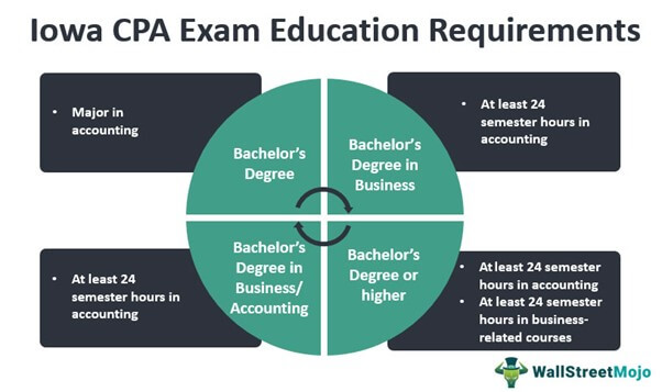 Iowa CPA Exam Education Requirements