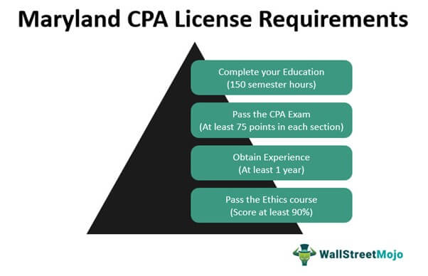 Maryland CPA License Requirements
