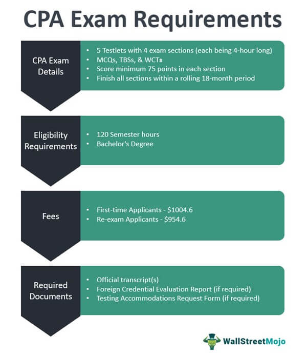 Nevada CPA Exam Requirement