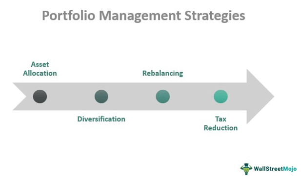 Portfolio Management Strategies