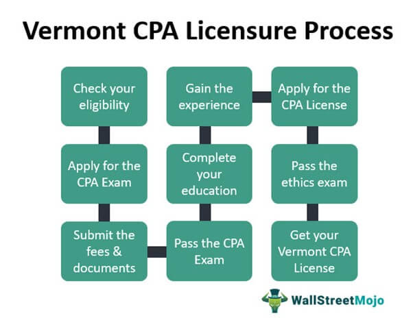 Vermont CPA License Process