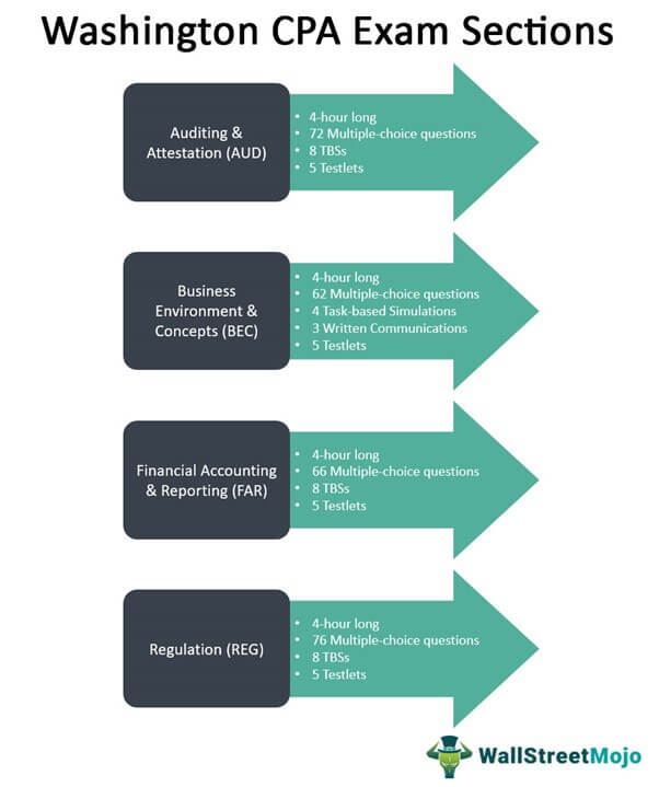 Washington CPA Exam Sections