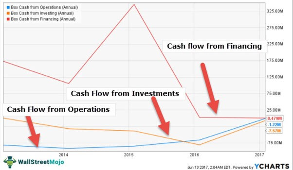 cash flows of Box Inc