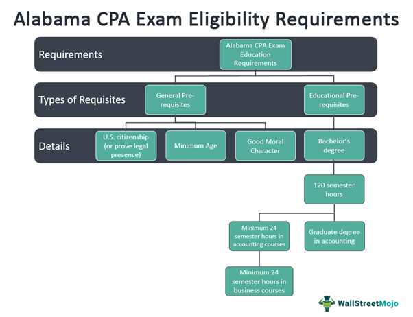 Alabama CPA Exam Eligibility Requirements