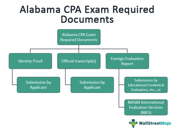 Alabama CPA Exam Required Documents