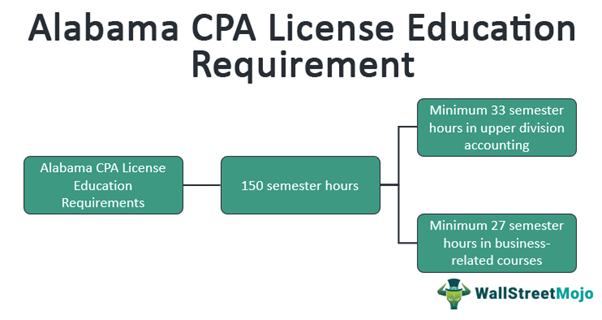 Alabama CPA License Education Requirement