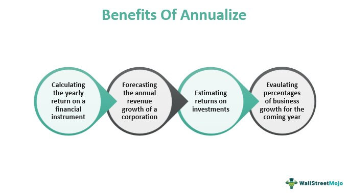 Benefits of Annualize