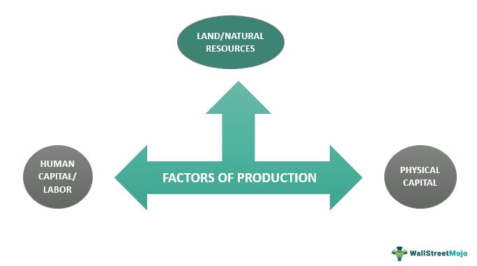 Factors of Production