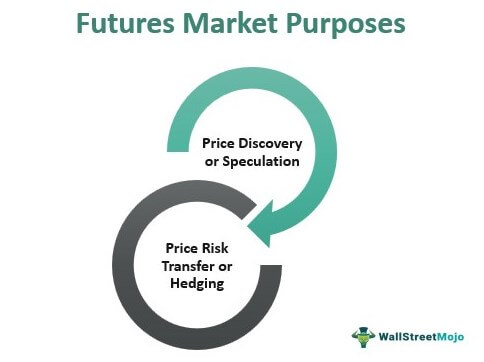 Futures Markets Purpose