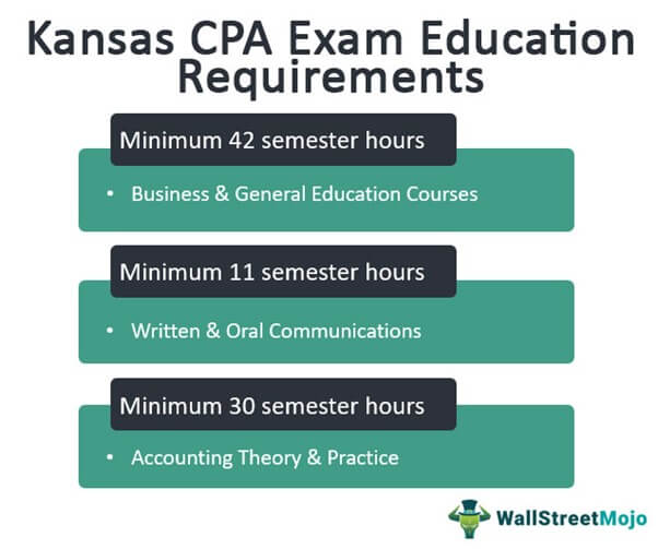 Kansas CPA Exam Education Requirements