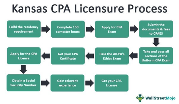 Kansas CPA License Process