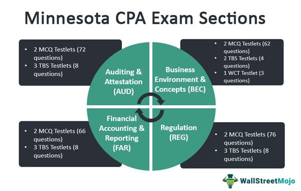 Minnesota CPA Exam Sections