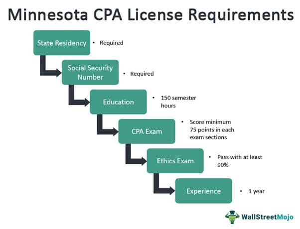 Minnesota CPA License Requirements