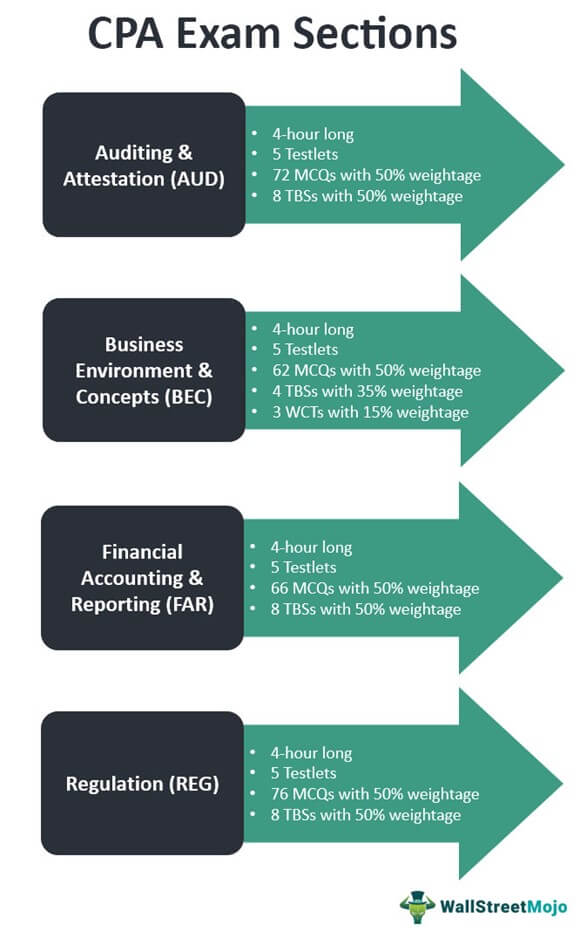 New Jersey CPA Exam Sections