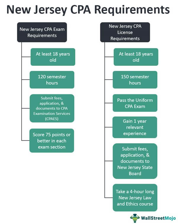 New Jersey CPA Requirements