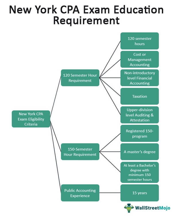 New York CPA Exam & Education Requirements