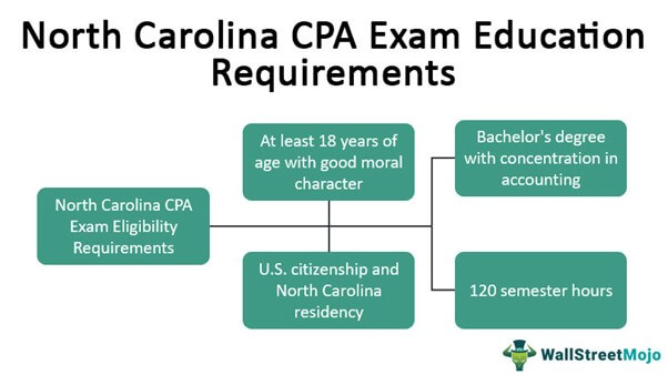 North Carolina CPA Exam Education Requirements