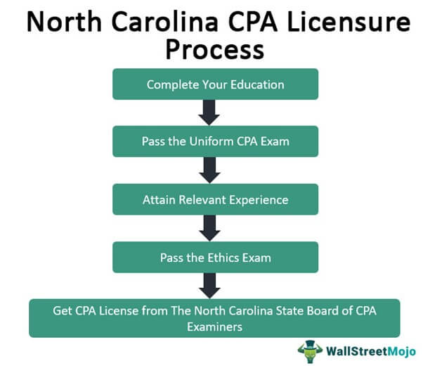 North Carolina CPA Exam License Process
