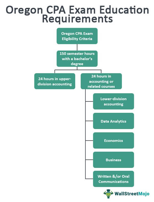 Oregon CPA Exam Education Requirements