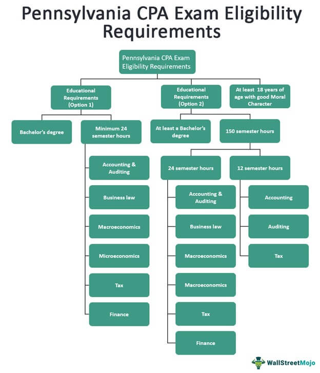 Pennsylvania CPA Exam Eligibility Requirements