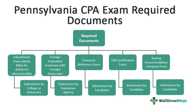 Pennsylvania CPA Exam Required Documents
