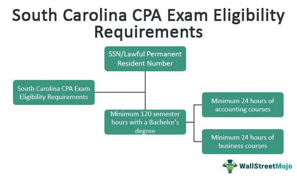 South Carolina CPA Exam Eligibility Requirements