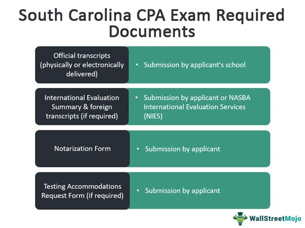 South Carolina CPA Exam Required Documents