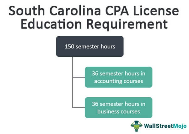 South Carolina CPA License Education Requirements