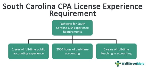 South Carolina CPA License Experience Requirements
