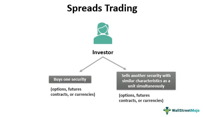Spreads in trading