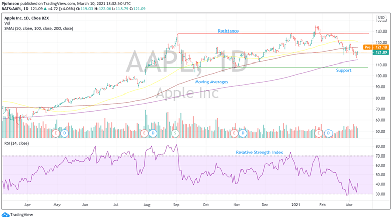 Technical analysis of apple stock