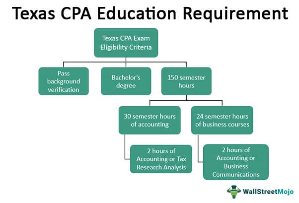 Texas CPA Education Requirement