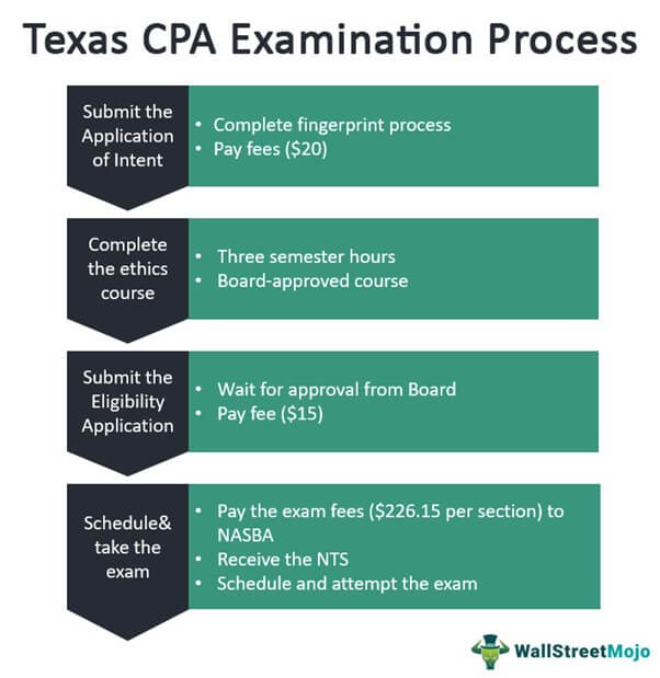 Texas CPA Examination Process