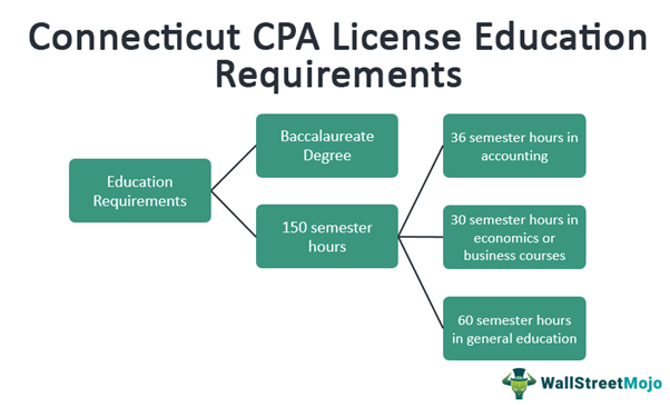 Connecticut CPA Exam License Requirements