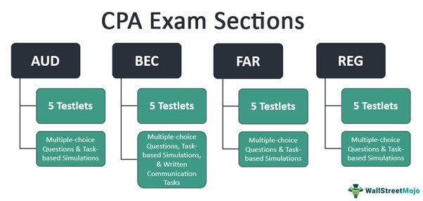 Kentucky CPA Exam Sections