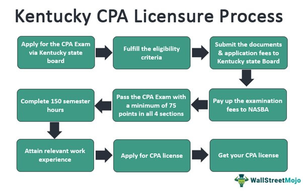Kentucky CPA Licensure Process