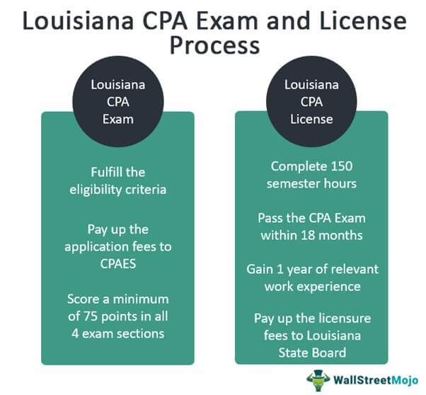 Louisiana CPA Exam & License Process