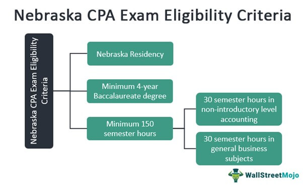Nebraska CPA Exam Eligibility Requirements