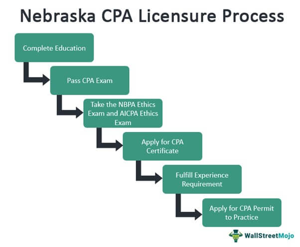 Nebraska CPA Exam Licensure Process