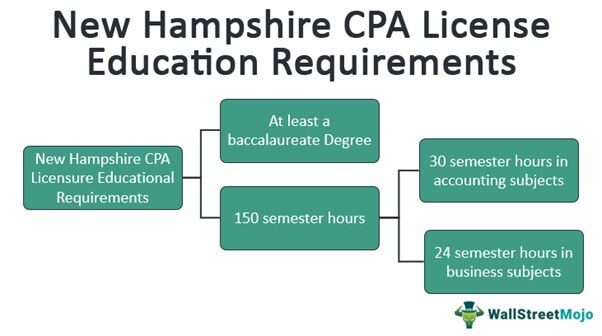 New Hampshire CPA License Requirements