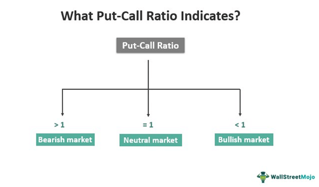 Put call ratio indicators